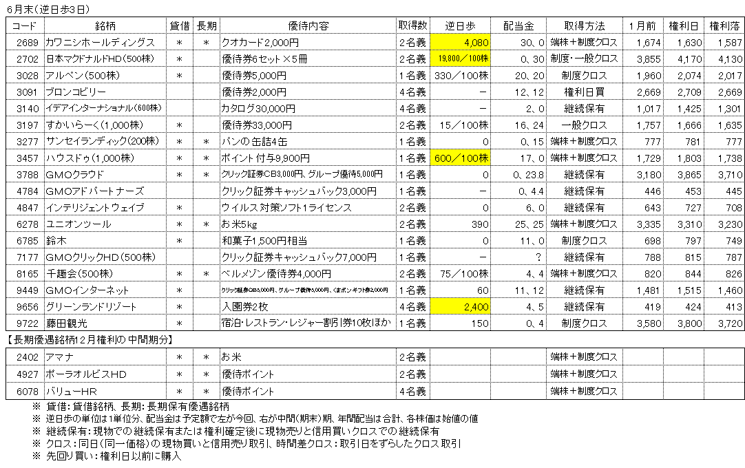 6月権利銘柄の株主優待