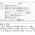 ヤフオクメルカリで株主優待売却