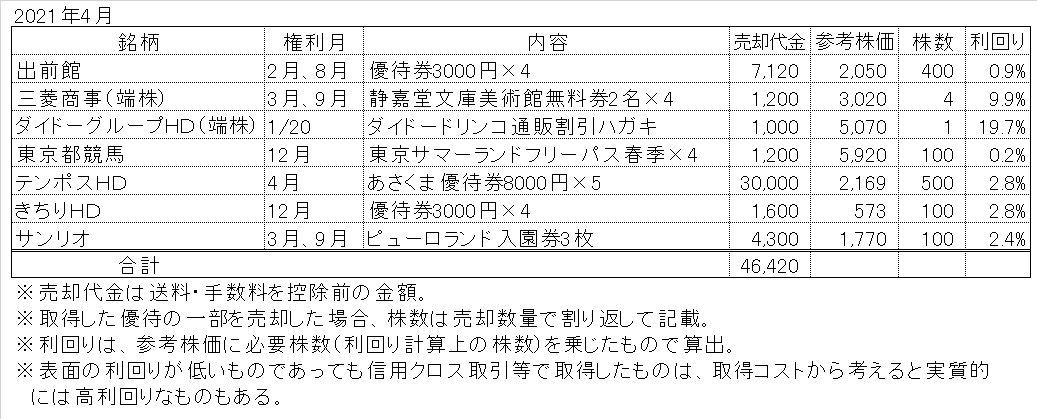 ヤフオクメルカリで株主優待売却