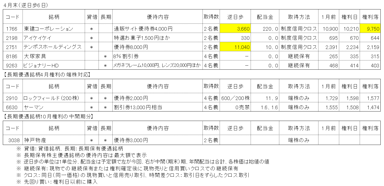 4月株主優待権利確定銘柄