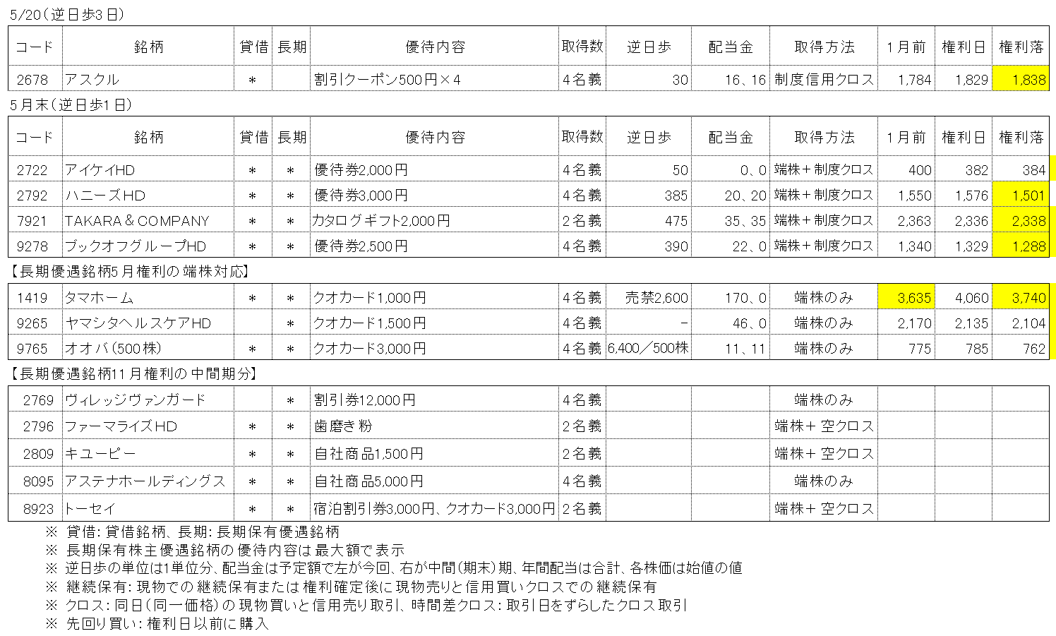 2023年5月権利銘柄の株主優待