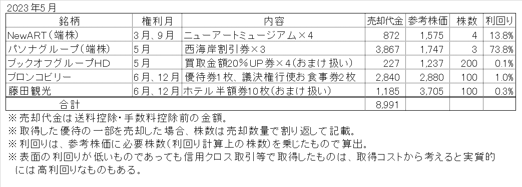 株主優待をヤフオクメルカリで売却