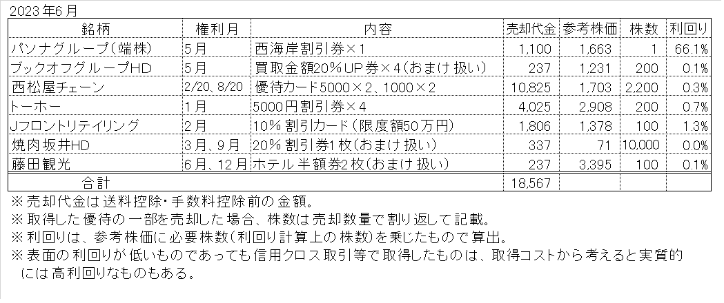 株主優待をヤフオクメルカリで売却