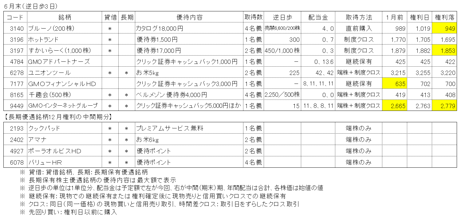 2023年6月権利銘柄の株主優待