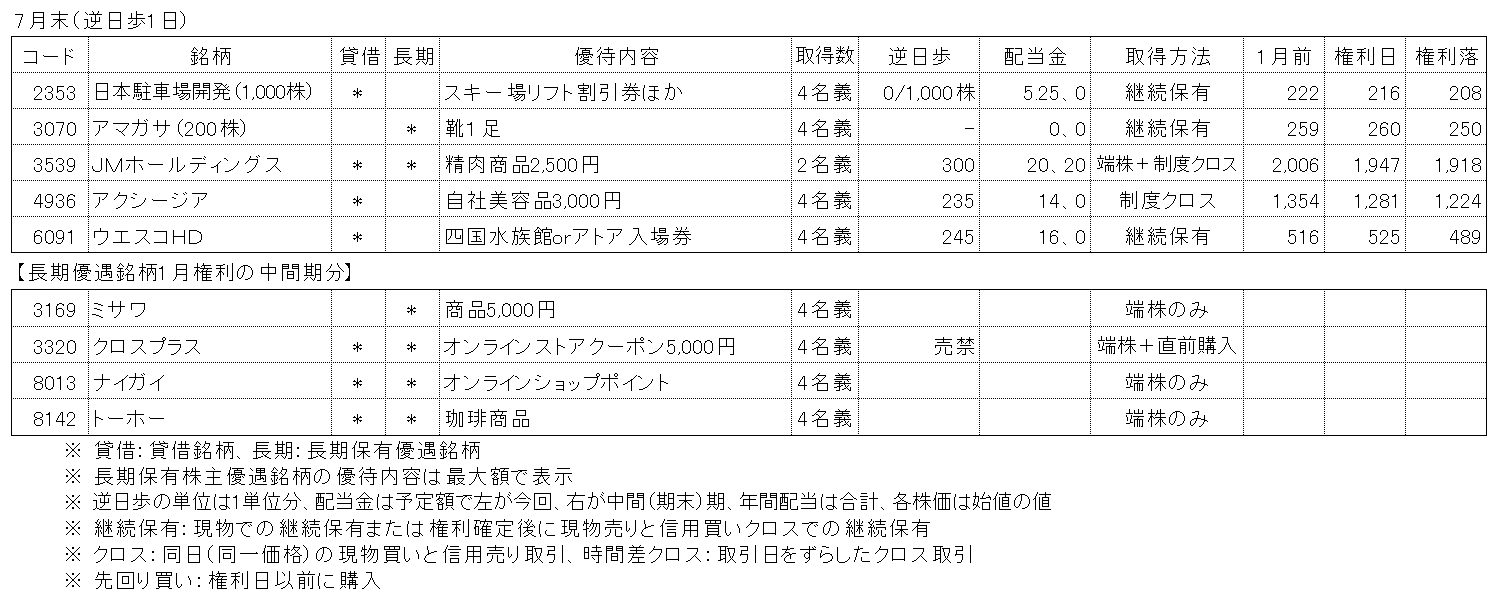 2023年7月権利銘柄の株主優待