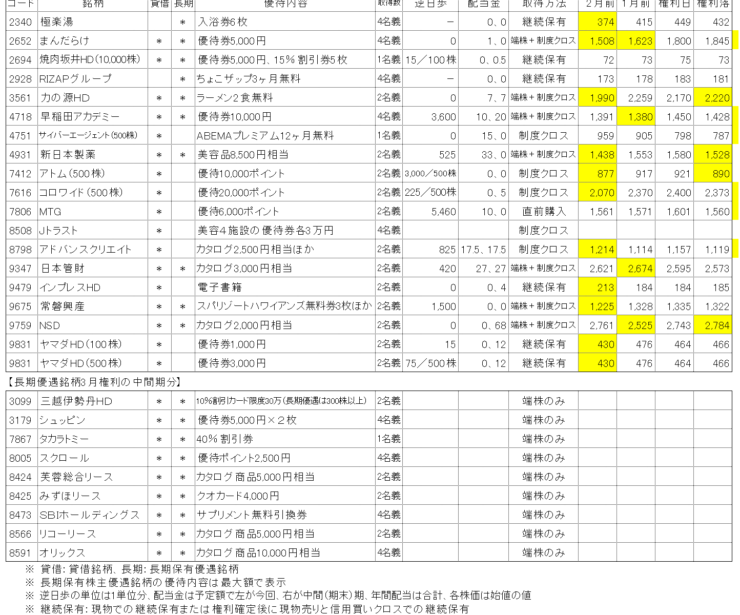 2023年9月権利銘柄の株主優待