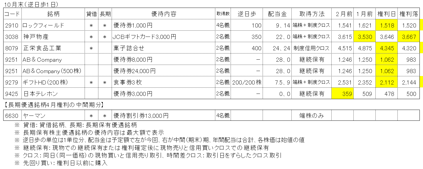 2023年10権利銘柄の株主優待