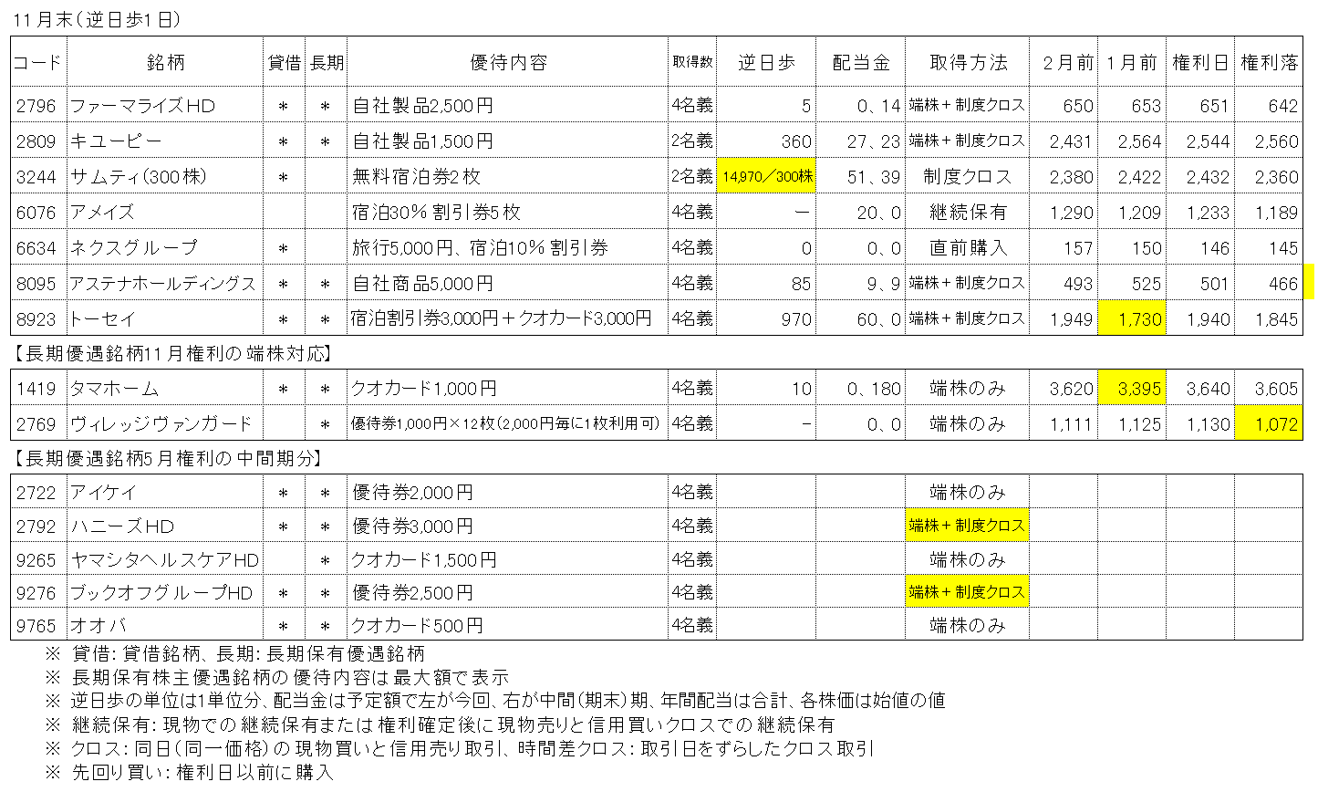 2023年11月権利銘柄の株主優待