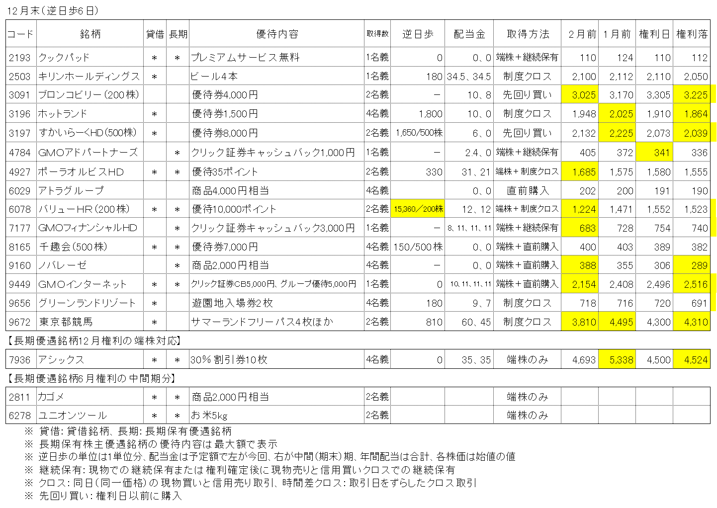 2023年12月権利銘柄の株主優待