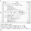 株主優待の売却実績