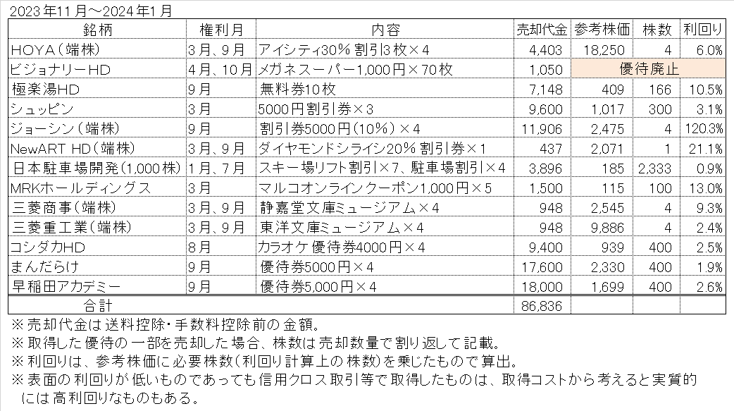 株主優待の売却実績