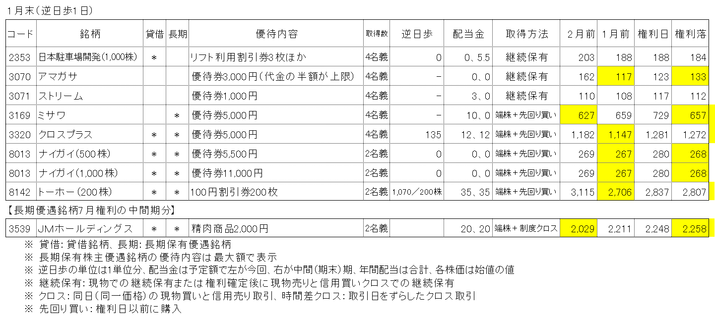 1月の株主優待