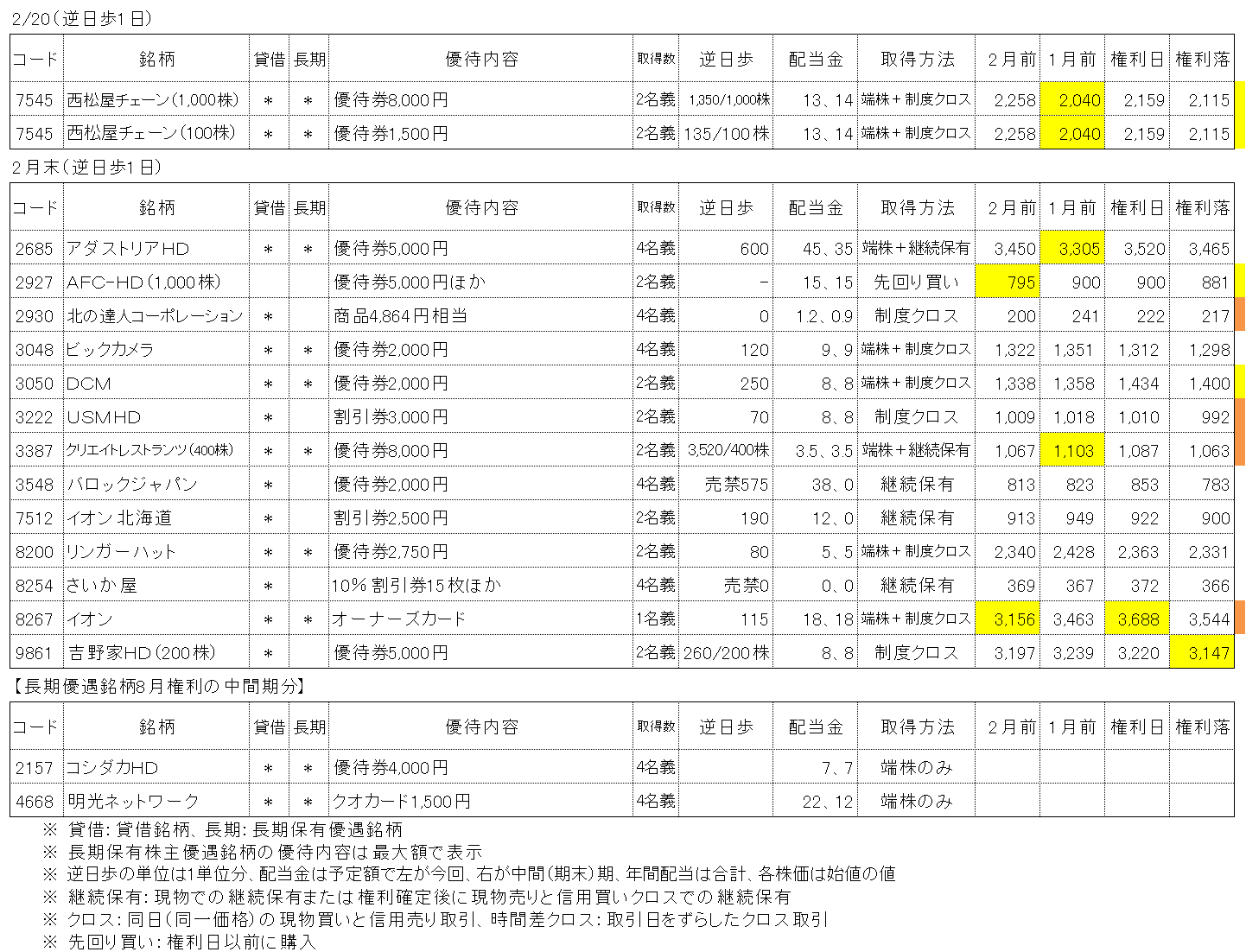 2024年2月権利銘柄の株主優待取得結果