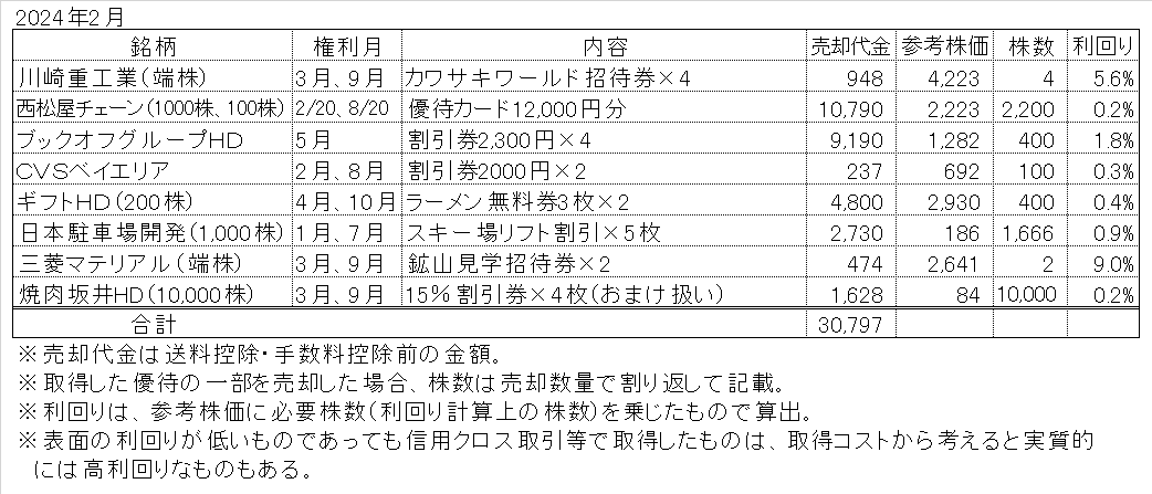 2024年2月のヤフオクメルカリでの株主優待売却実績