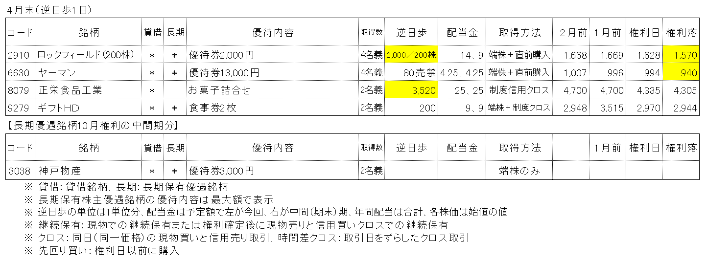 2024年4月権利銘柄の株主優待取得結果