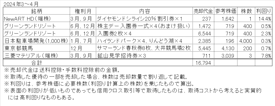 ヤフオク・メルカリでの株主優待売却実績