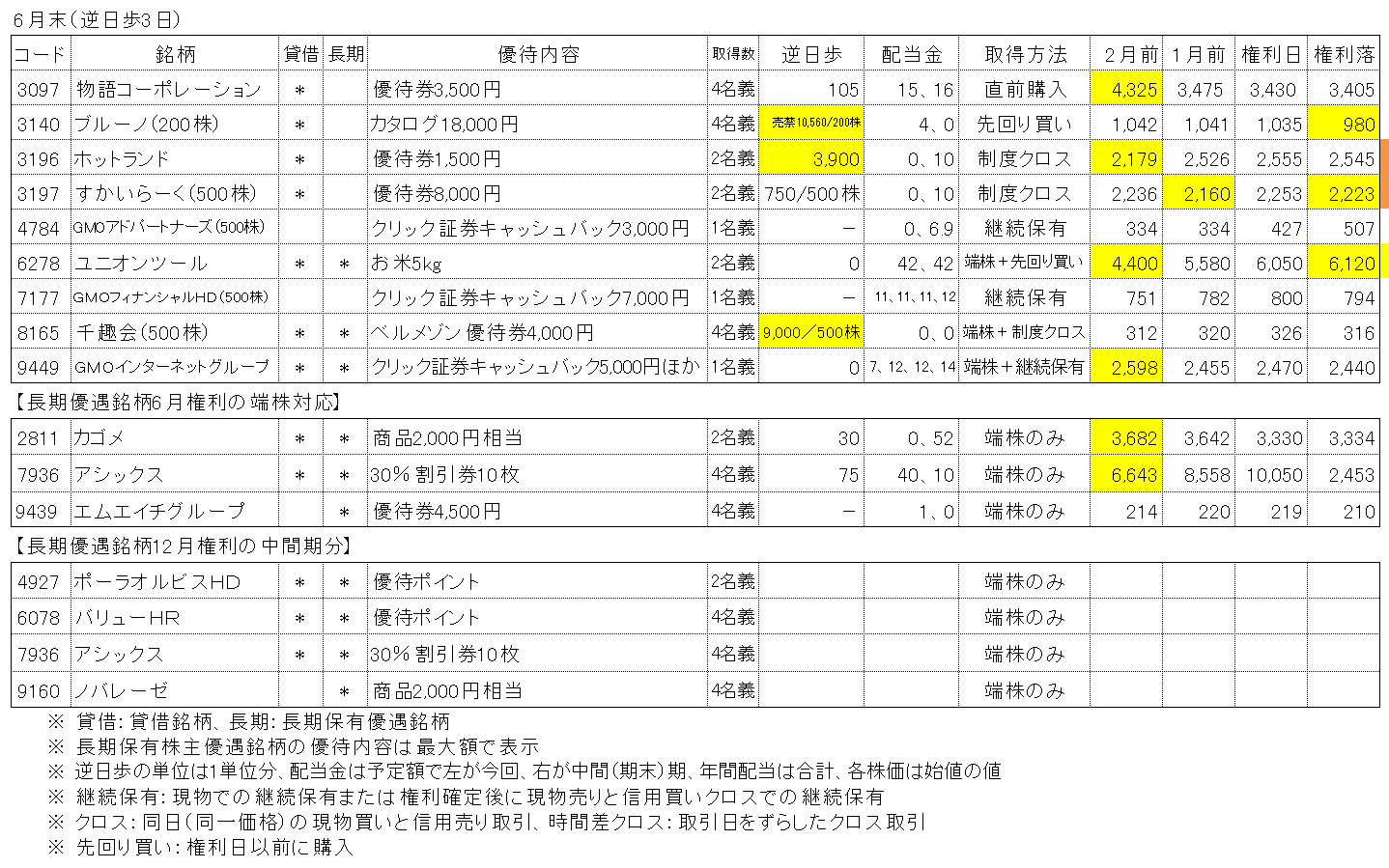 2024年6月銘柄の株主優待取得結果