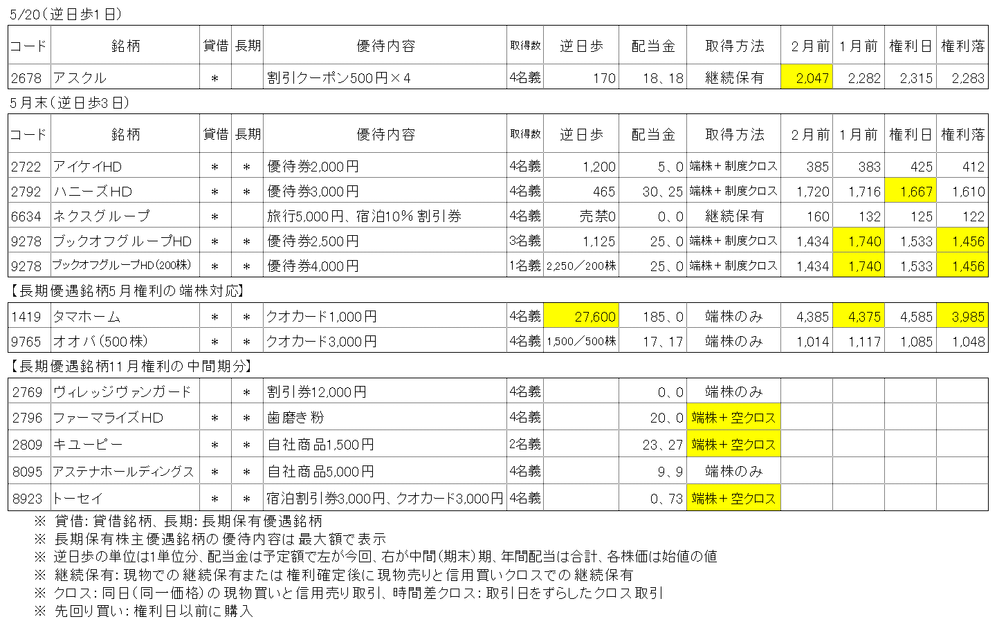 2024年5月権利銘柄の株主優待取得結果