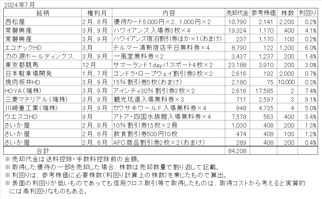 2024年7月のヤフオク・メルカリでの株主優待売却実績