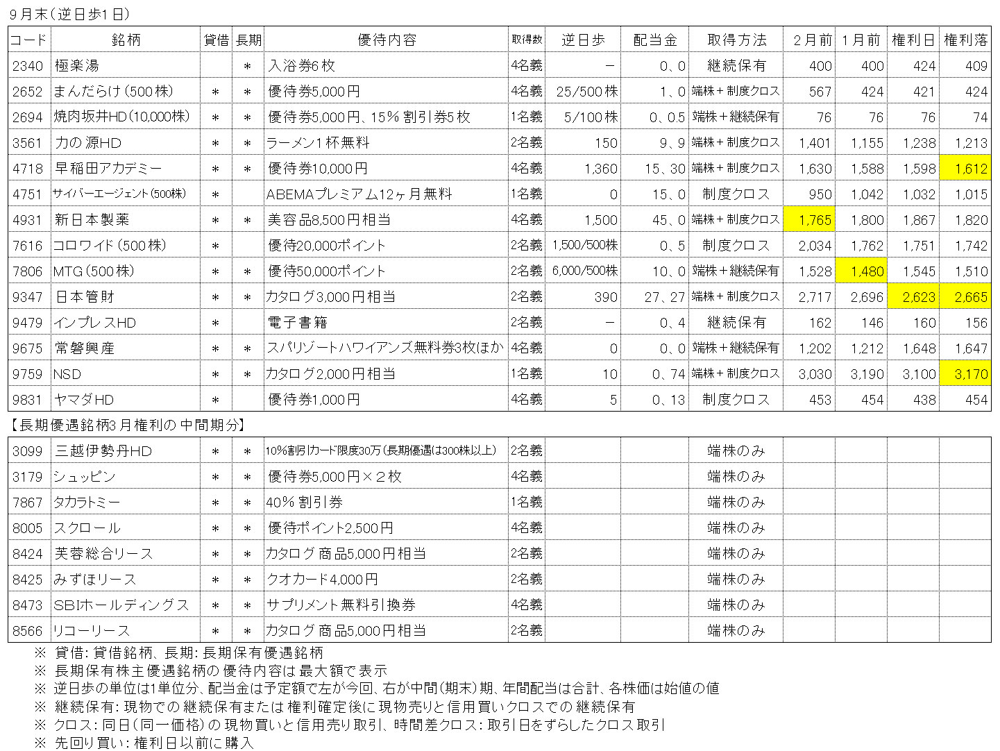 2024年9月権利の株主優待取得結果