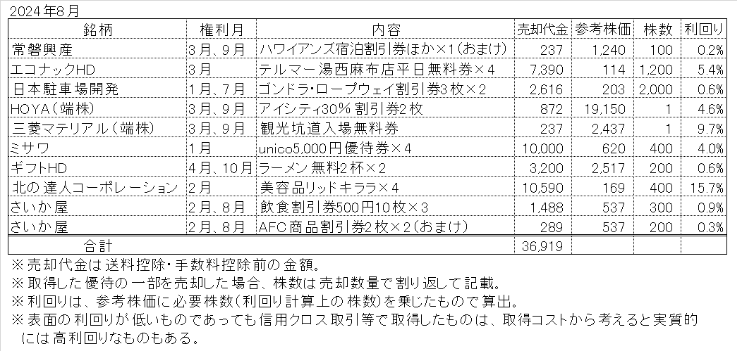 2024年8月の株主優待売却実績