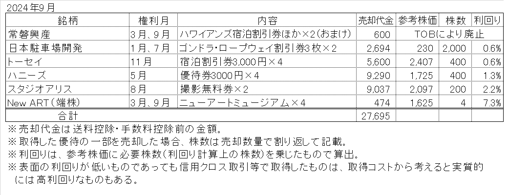 2024年9月の株主優待売却結果