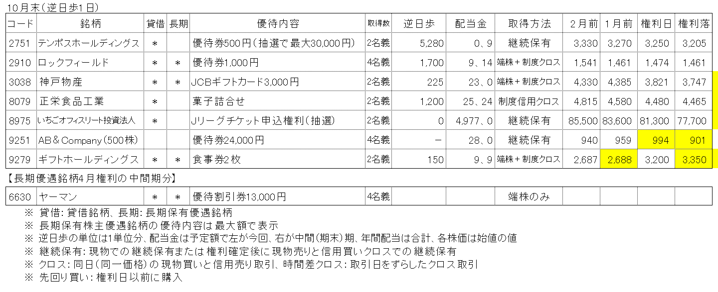 2024年10月権利銘柄の株主優待取得結果