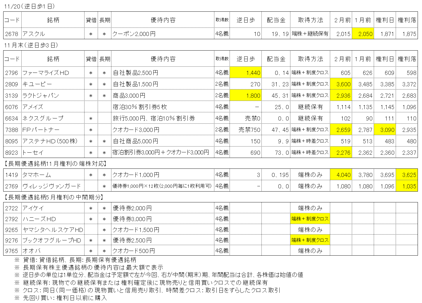 2024年11月権利銘柄の株主優待取得結果