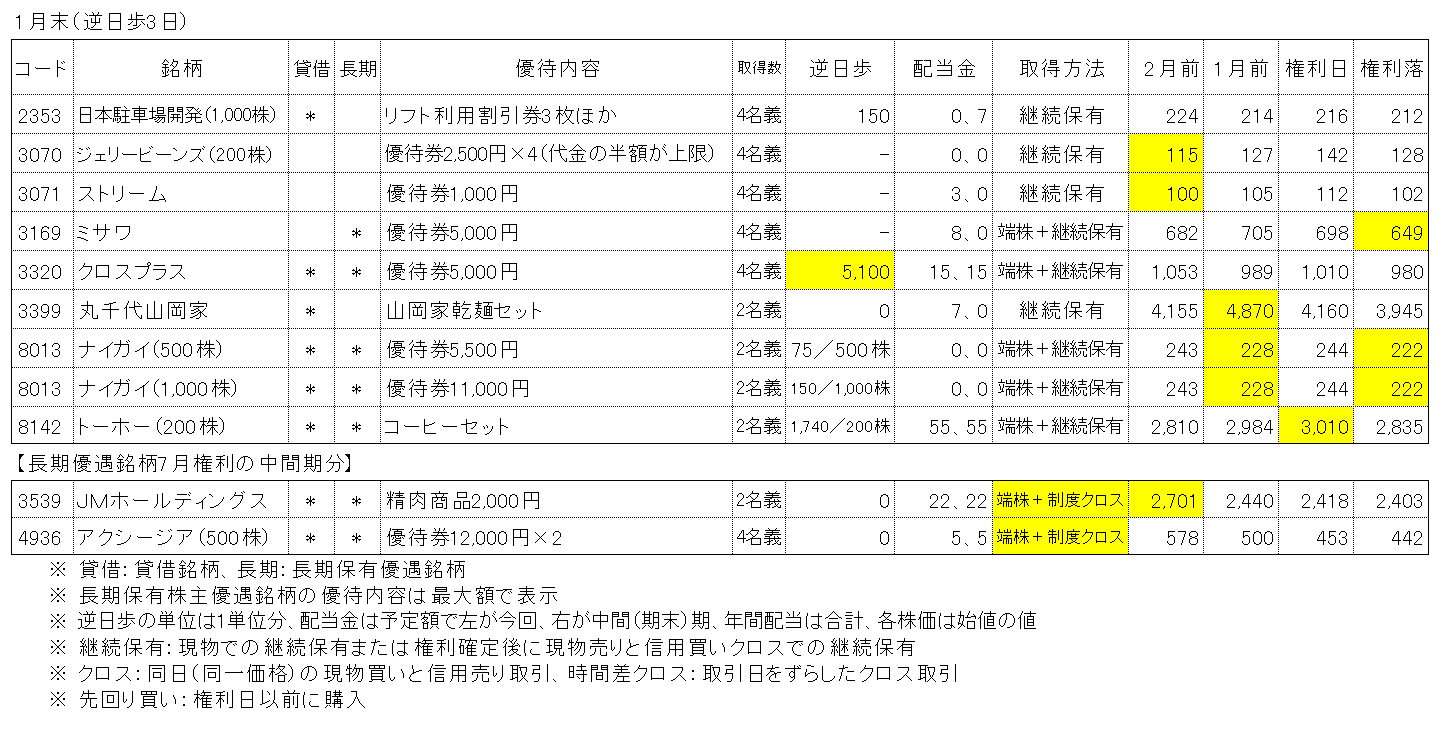 2025年1月の株主優待取得結果