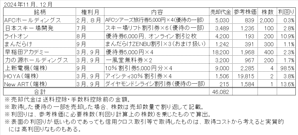 2024年12月の株主優待売却結果