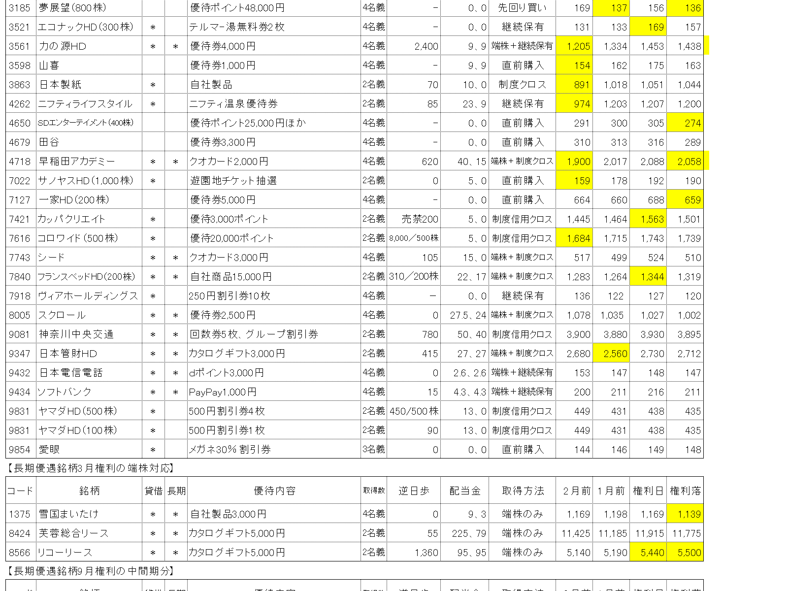 2025年3月権利銘柄の株主優待取得結果