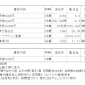 2025年4月権利銘柄の株主優待取得結果