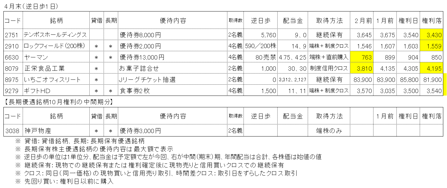 2025年4月権利銘柄の株主優待取得結果