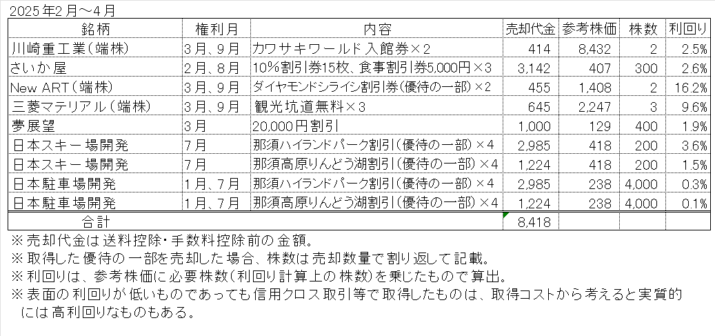 2025年2月～4月の株主優待売却実績