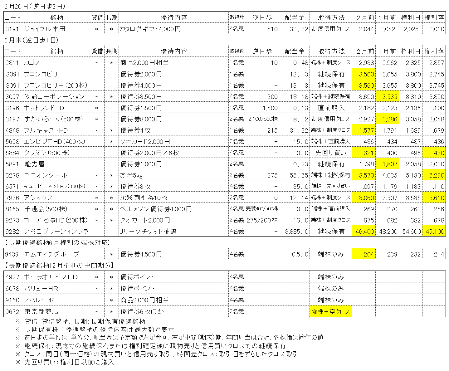 株主優待取得結果2025年6月