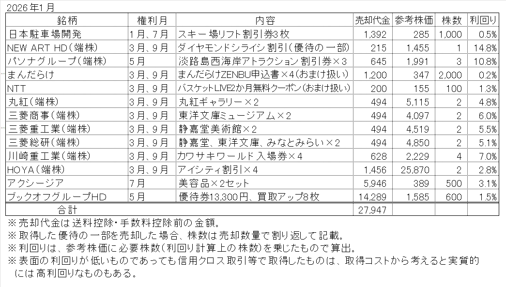 2026年1月の株主優待オークション売却実績