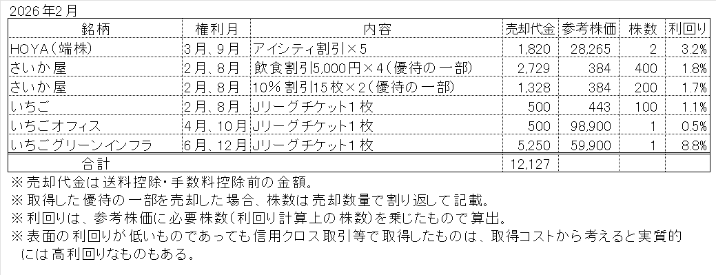 2026年2月の株主優待売却結果