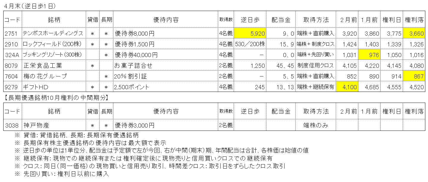 2026年4月の株主優待取得結果