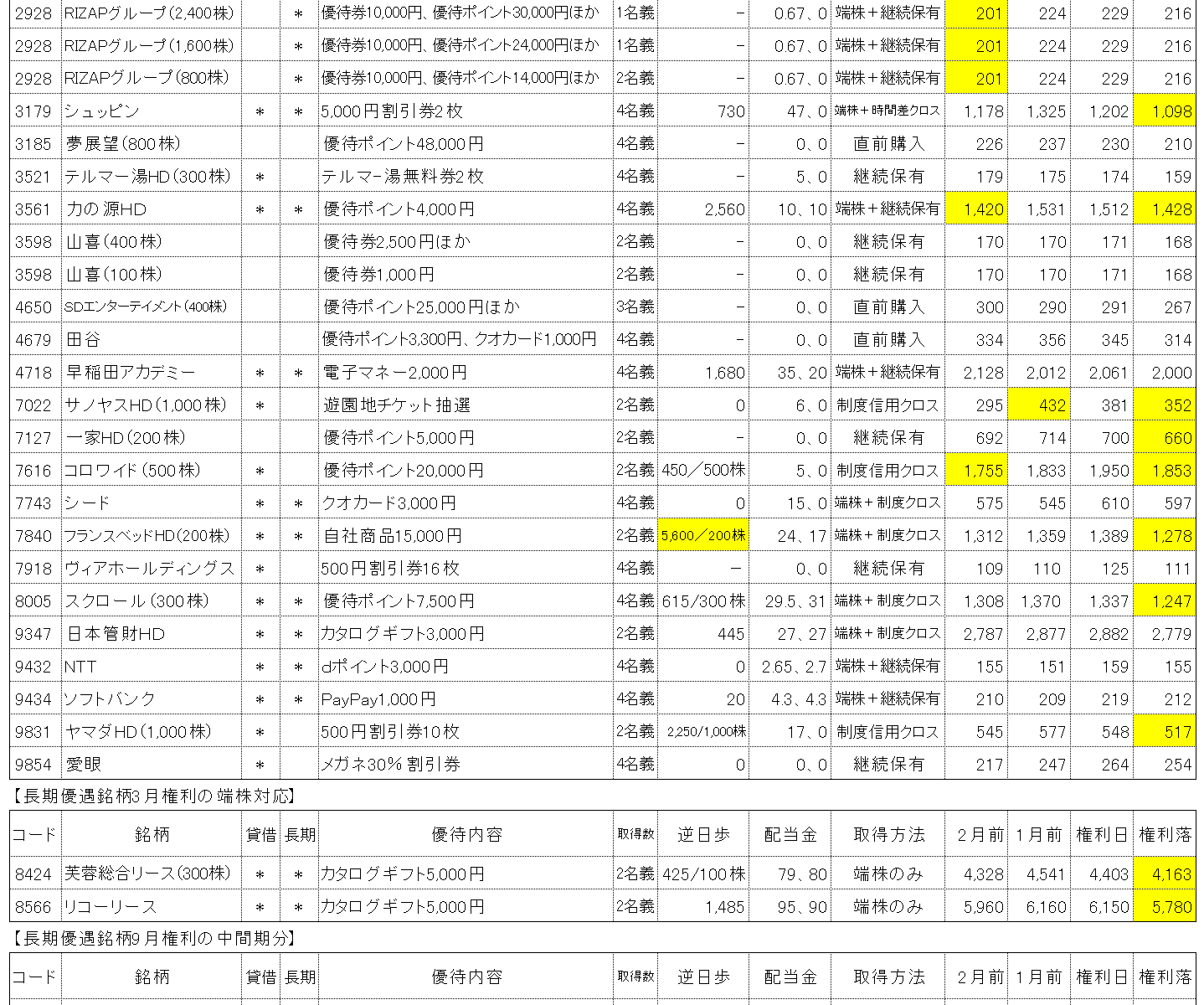 2026年3月権利銘柄の株主優待取得結果