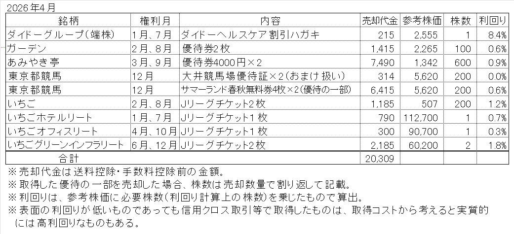 2026年4月の株主優待売却結果