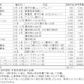 2026年3月ヤフオク、メルカリ売却実績
