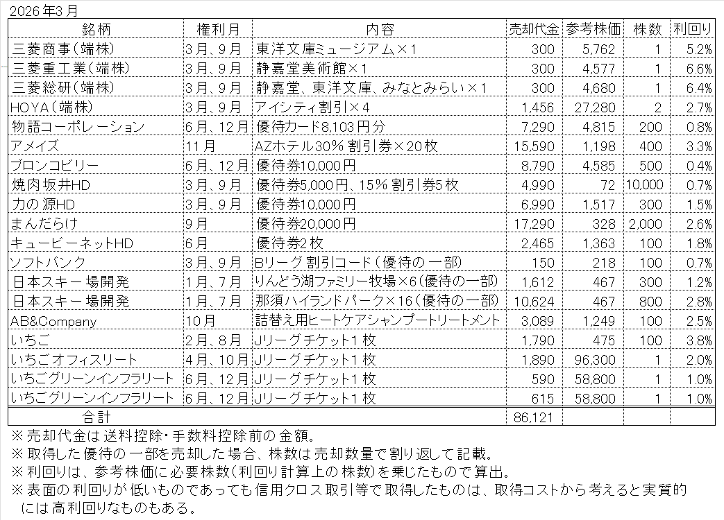 2026年3月ヤフオク、メルカリ売却実績
