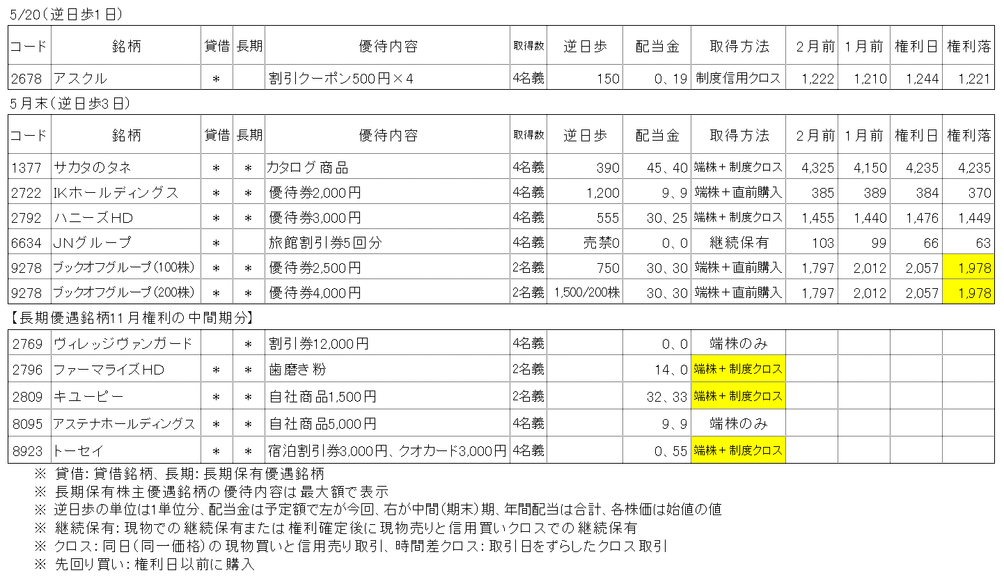 2026年5月権利の株主優待取得結果