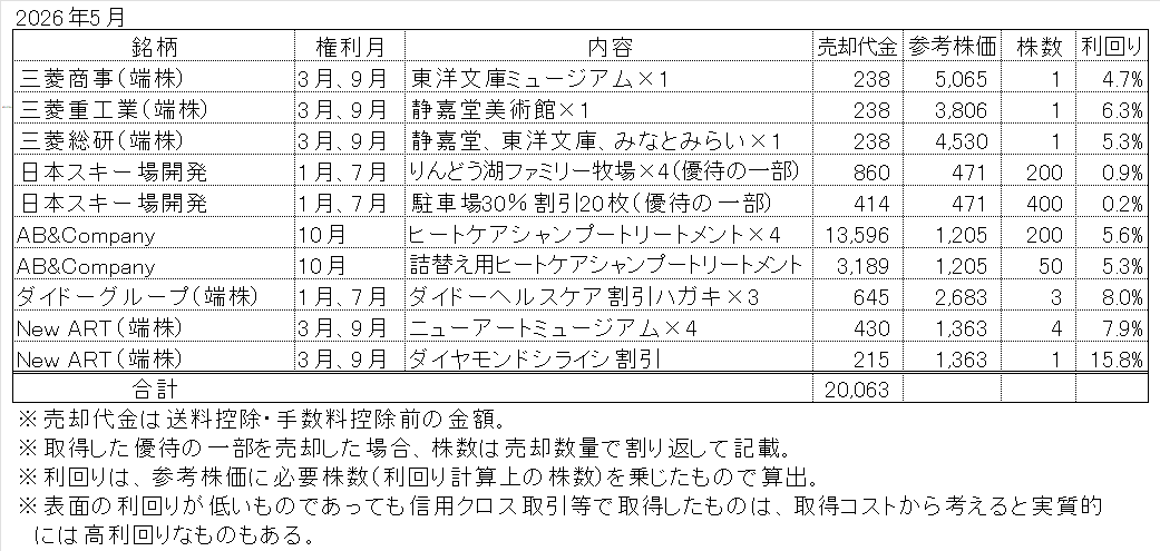 2026年5月の株主優待売却結果