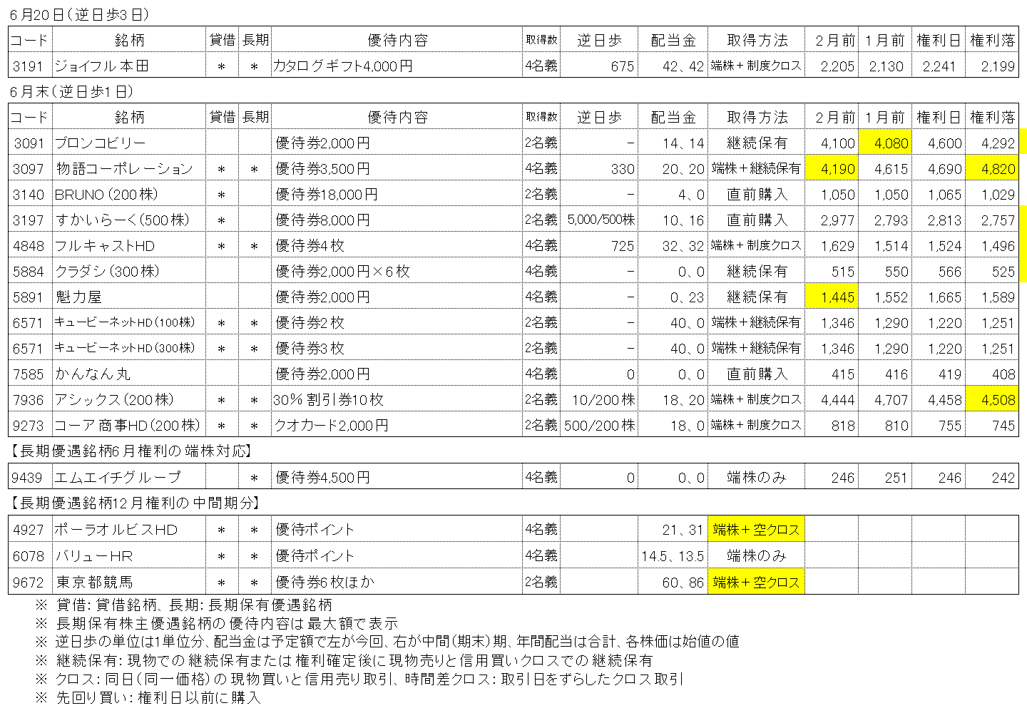 2026年6月権利銘柄の株主優待取得状況