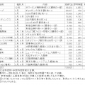 2026年7月の株主優待売却結果