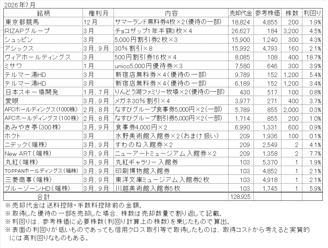 2026年7月の株主優待売却結果