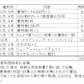 2026年6月の株主優待売却状況