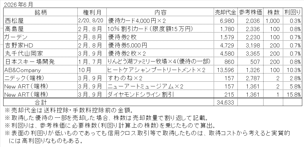 2026年6月の株主優待売却状況