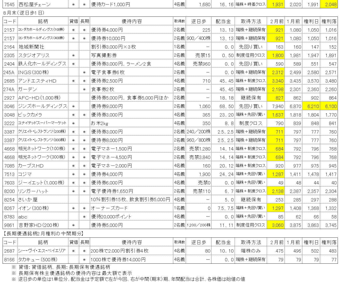 2026年8月権利銘柄の株主優待取得結果